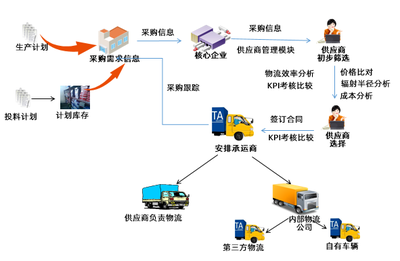 淺析 物流企業如何向供應鏈服務轉型升級？